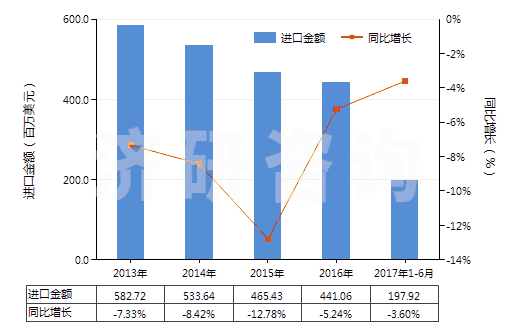 2013-2017年6月中國含聚酯非變形長絲≥85％的機織物(HS54076100)進口總額及增速統(tǒng)計